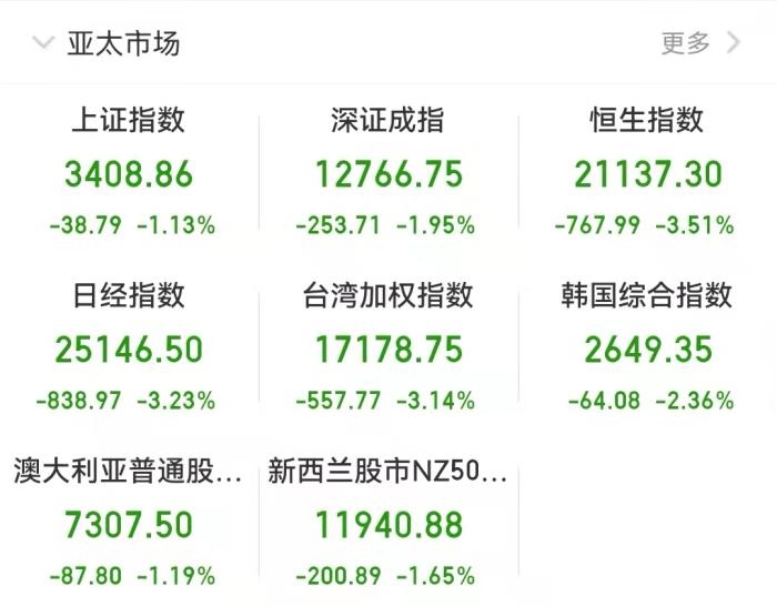 截至发稿时，亚太市场表现。