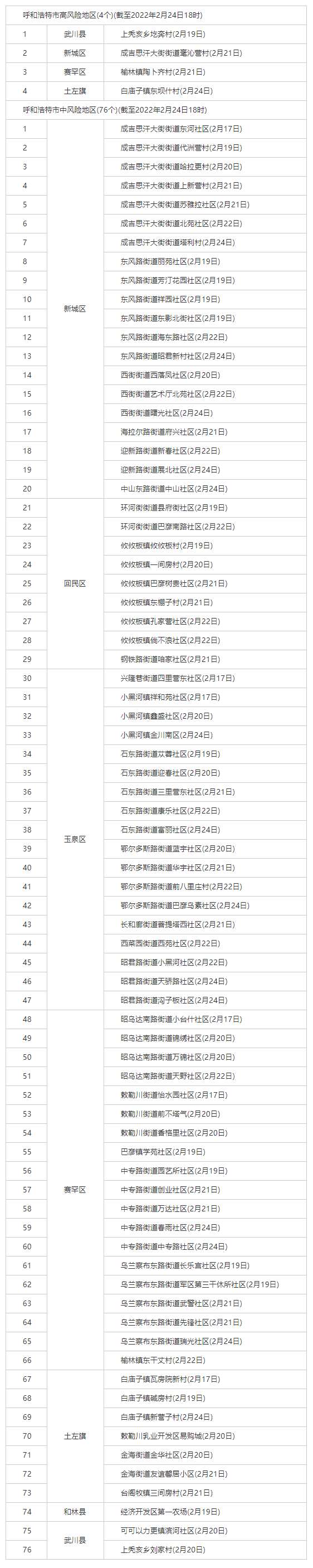 最新！呼和浩特共有4个高风险地区，76个中风险地区.png