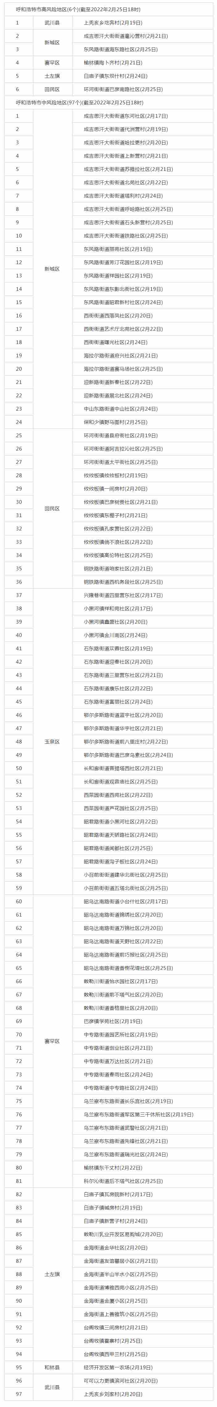 呼和浩特调整部分地区疫情风险等级，目前共有高风险地区6个，中风险地区97个.png
