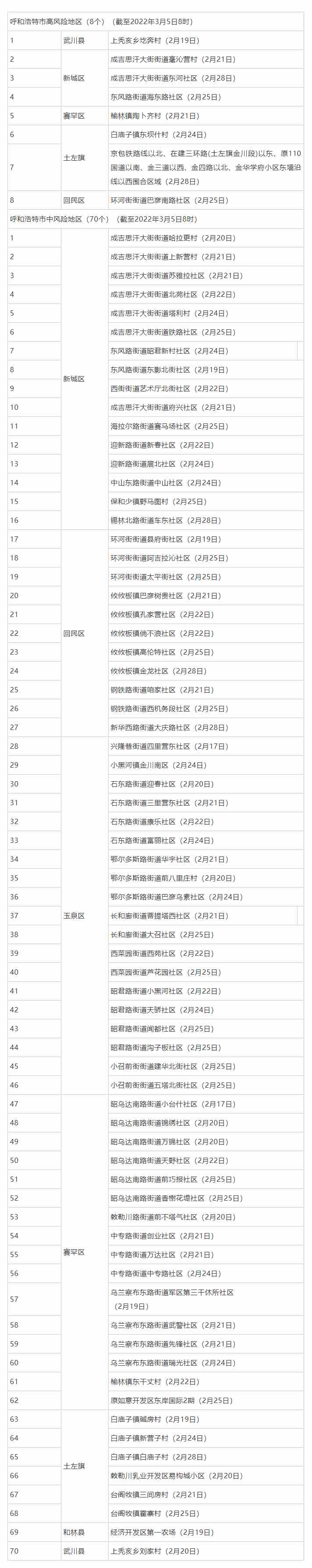 名单来了，呼和浩特这些地方调整为低风险地区.png