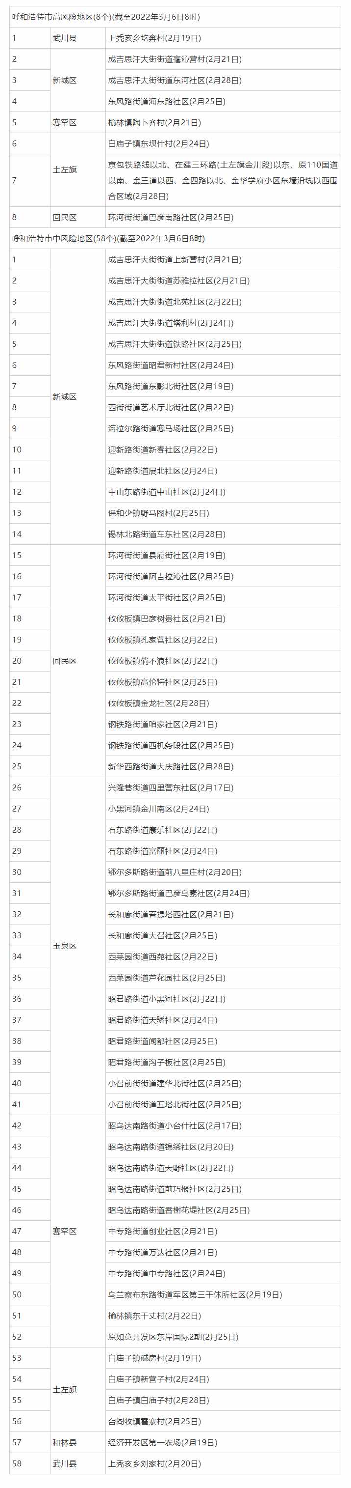 3月6日8时起，呼和浩特这些地区调整为低风险地区.png