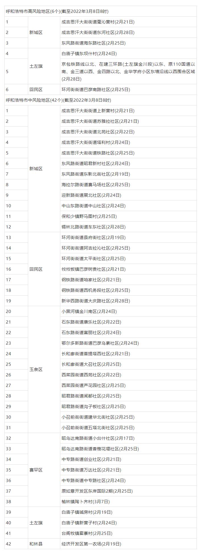 呼和浩特市应对新型冠状病毒感染肺炎疫情防控工作指挥部关于调整我市部分地区疫情风险等级的公告.png