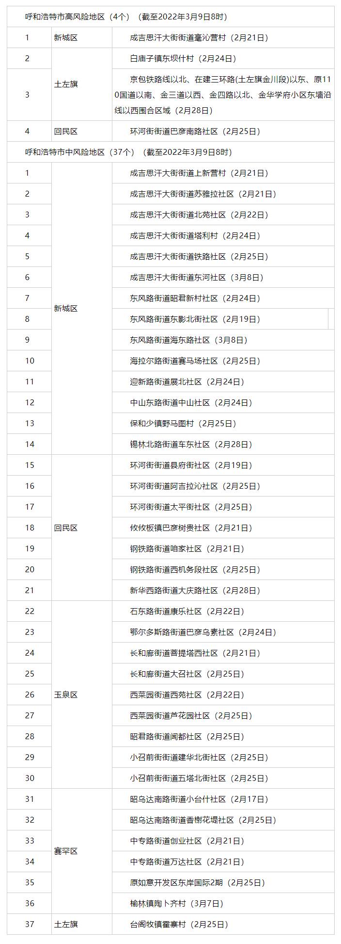 内蒙古昨日新增3例，其中呼市2例 _ 4+37！呼市调整部分地区疫情风险等级.png