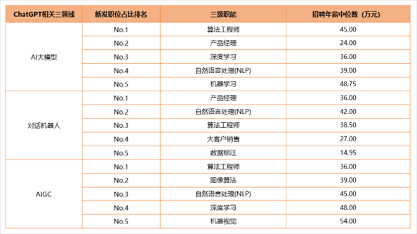 2023年一季度三领域新发职位占比排名与招聘薪资。数据来源：猎聘大数据