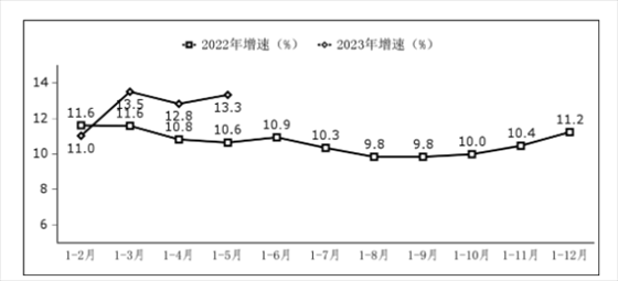 软件业务收入增长情况。图片来源：工业和信息化部