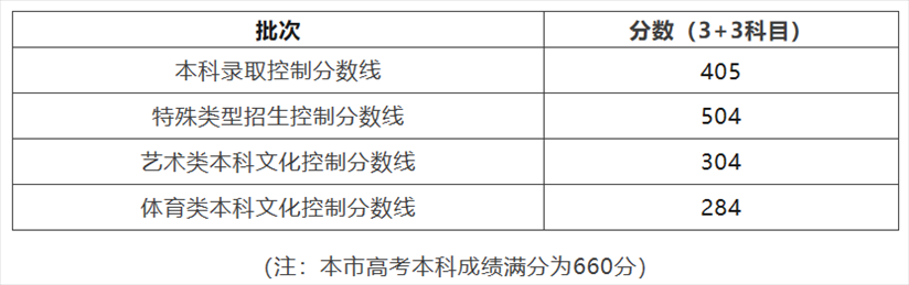 图片来源：上海市教育考试院官方微信