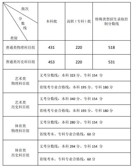 图片来源：福建省教育考试院