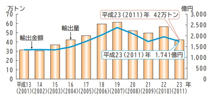 2001年～2011年日本水产品出口总量、出口总额示意图。图片来源：日本水产厅