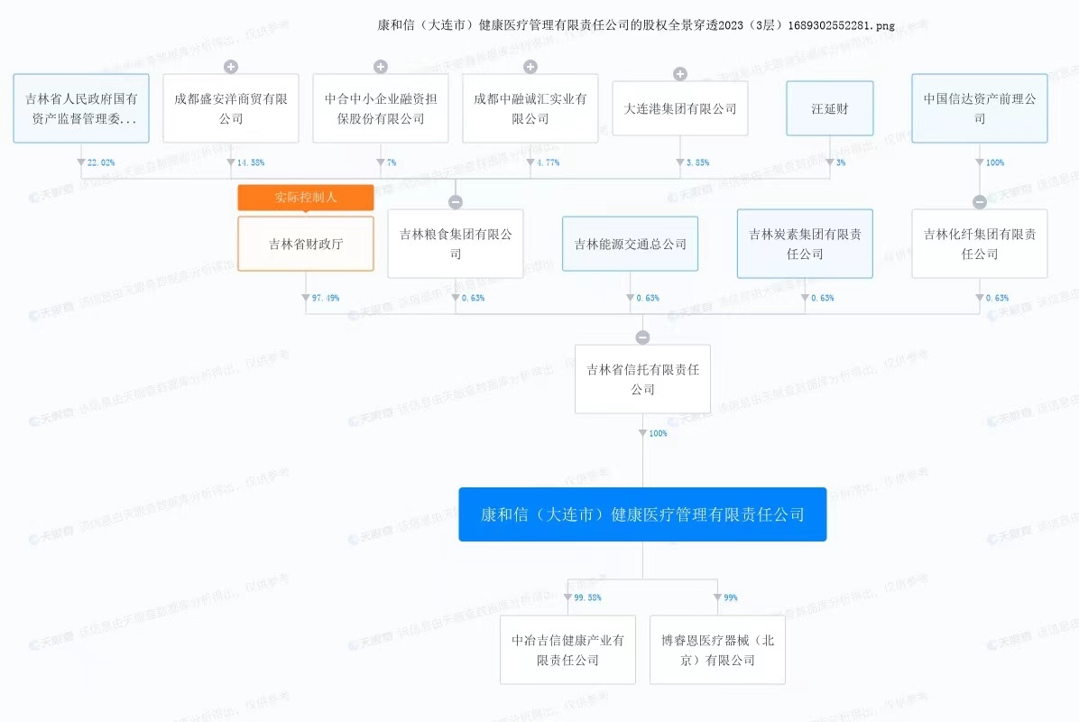 康和信股权穿透图。来自天眼查