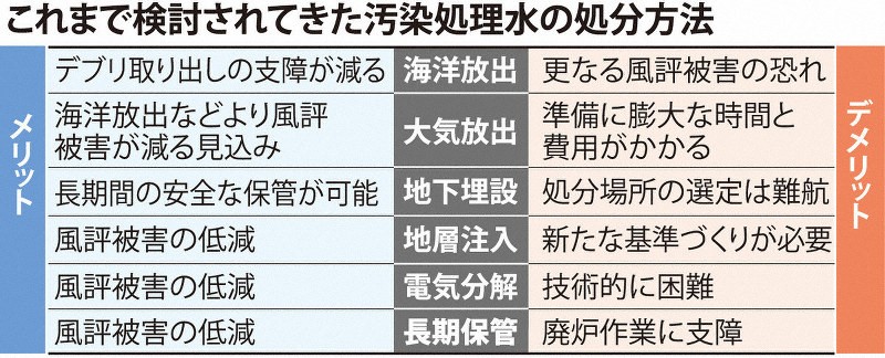 日本专家组探讨过的处理核污水的六种方案。图片来源：《每日新闻》