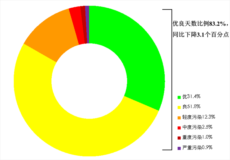 图1  2023年1—8月全国339个地级及以上城市各级别天数比例