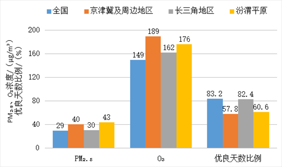 图3  2023年1—8月全国及重点区域空气质量比较