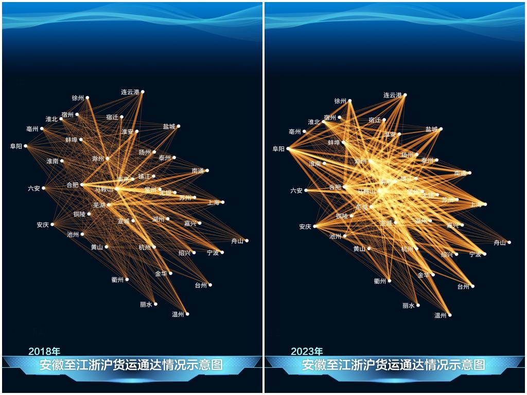 2023年与2018年相比，安徽发送至江浙沪的货运量显著增长，长三角物流更为密集。