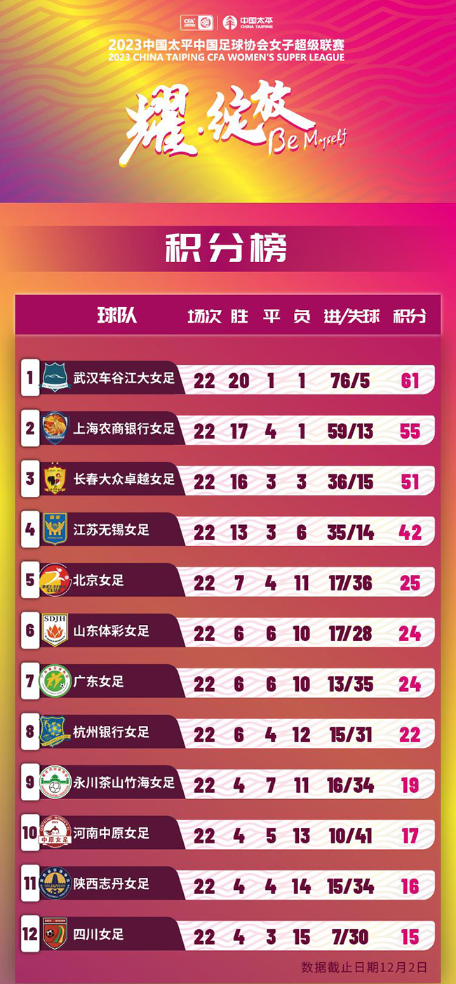 2023赛季女超联赛积分榜。图片来源：中国足协官网