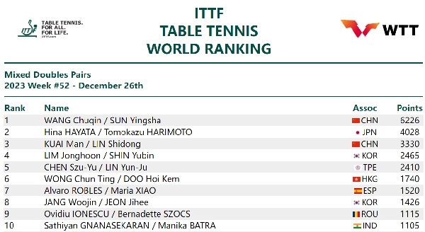 国际乒联混双排名。图片来源：国际乒联官网