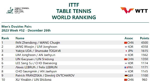 国际乒联男双排名。图片来源：国际乒联官网