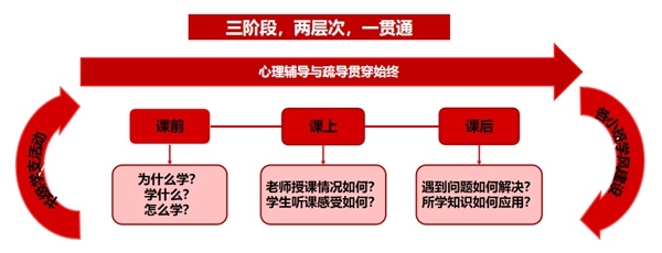 北航知行书院学业支持工作体系。