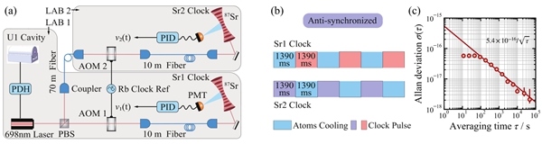 中国科大Sr 1和Sr 2光钟的异步比对操作和稳定度性能。中国科学技术大学供图