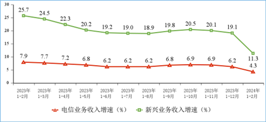 图2 新兴业务收入增长情况