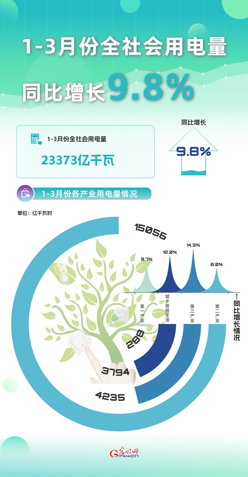 数据图解丨3月份全社会用电量同比增长7.4%