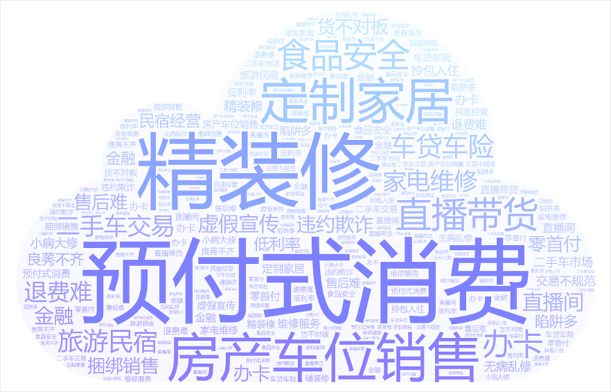今年以来《人民日报》采用“人民投诉”用户留言涉及的话题关键词云。
