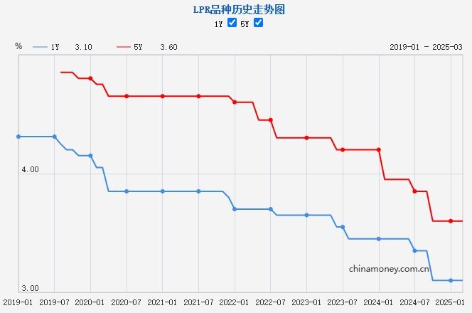 LPR历史走势图。来源：中国人民银行