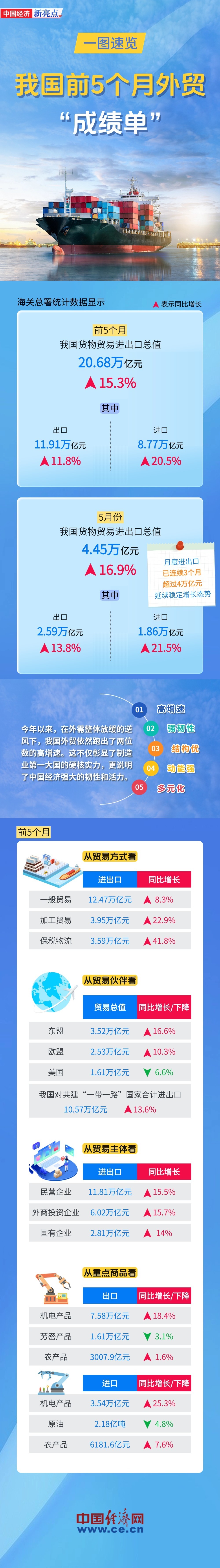 一图速览我国前5个月外贸成绩单(1).jpg